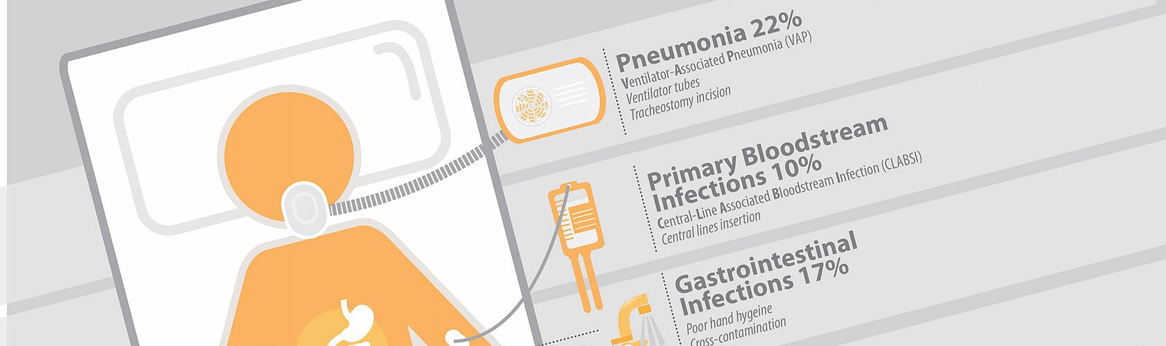 The Most Common Sites and Types of Hospital Acquired Infections