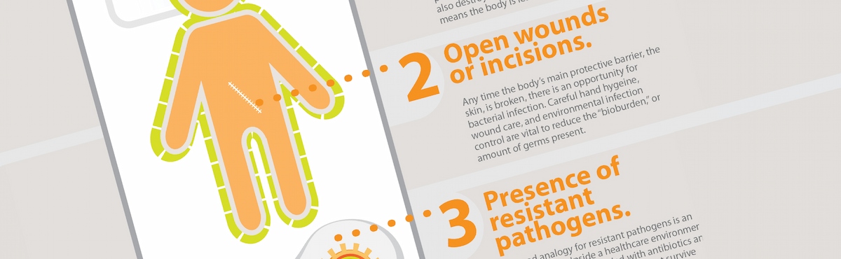 Why Patients Get Infections