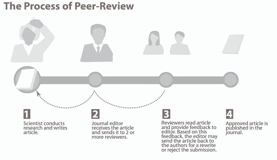 Scientific Journals: From the Lab to the World
