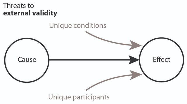 Internal and External Validity