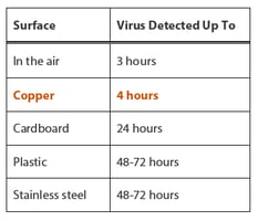 NEJM_Copper_COVID19_Findings