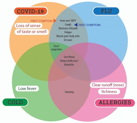 flu cold allergies or covid-01