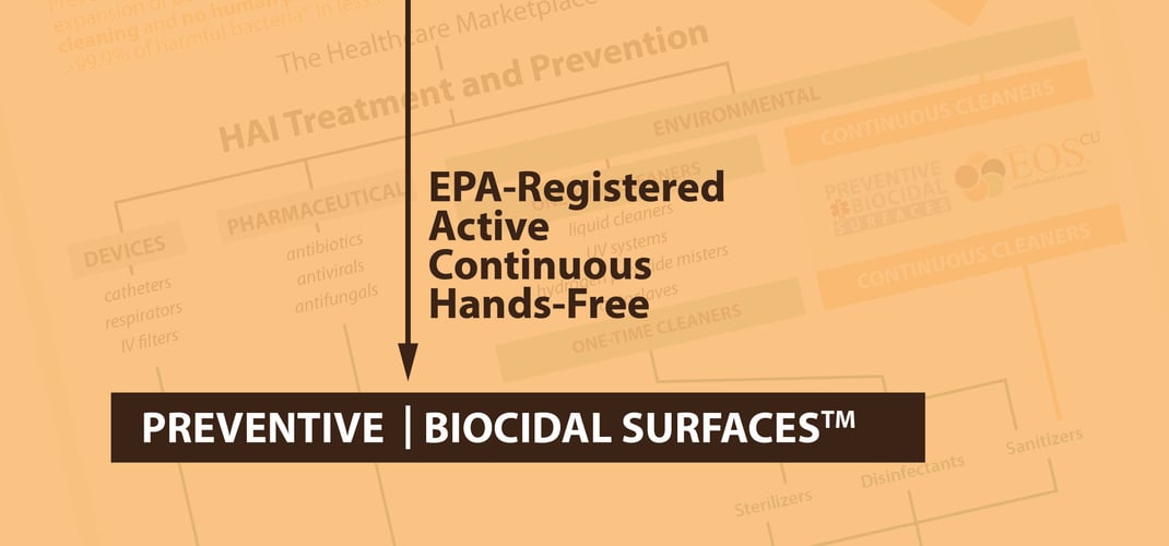 Preventive Biocidal Surfaces: A Definition in 4 Parts