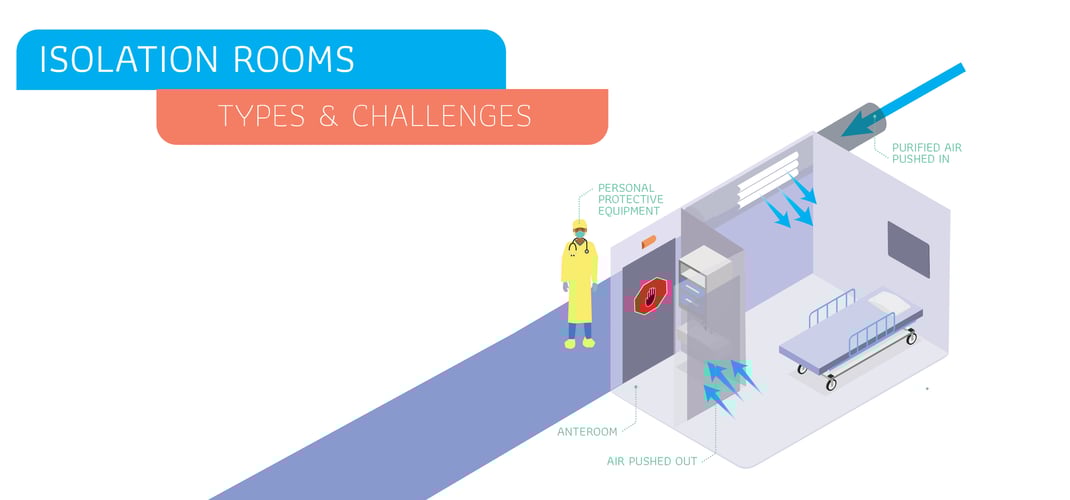Isolation Rooms: Types and Challenges