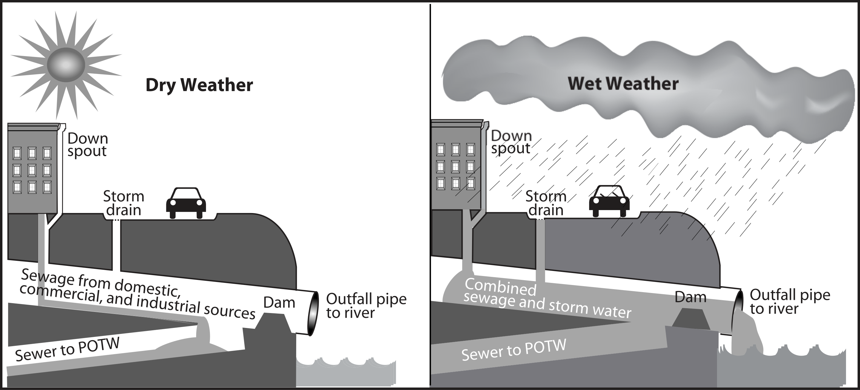CSO_diagram_US_EPA.svg