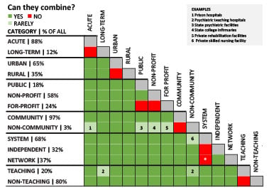 Hospital type chart